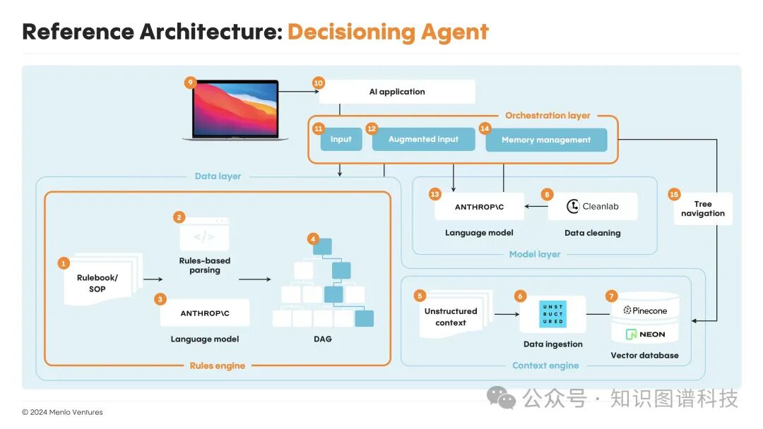 AI Agent智能体: 企业知识自动化的新架构 - MenloVC 配图 5