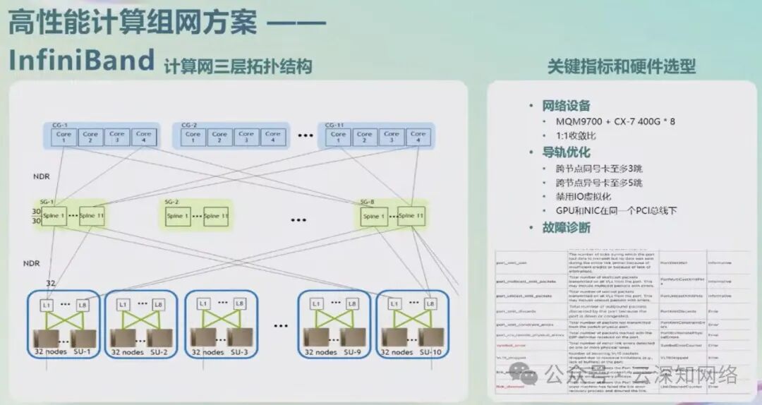零一万物：面向万卡集群的 AI 基础设施建设 配图 7
