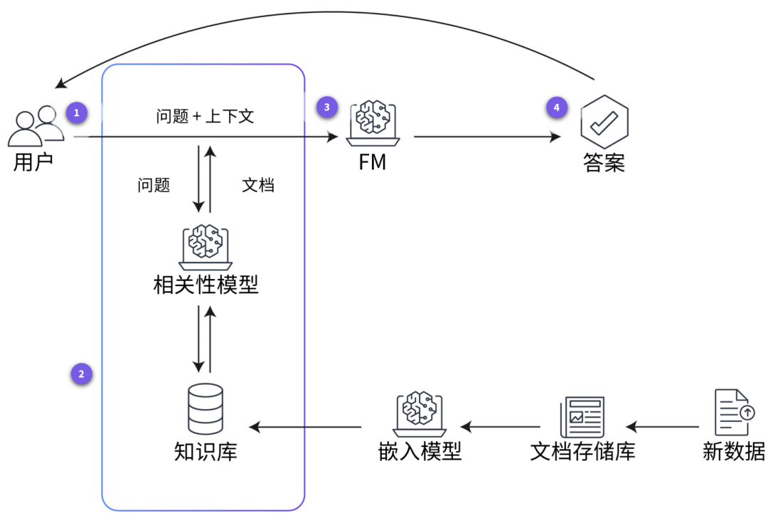 生成式AI大模型之提示词工程实践 配图 8