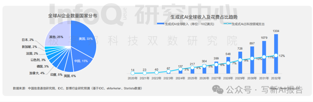 2024生成式AI开发者报告：薪资、技能与未来发展 配图 2