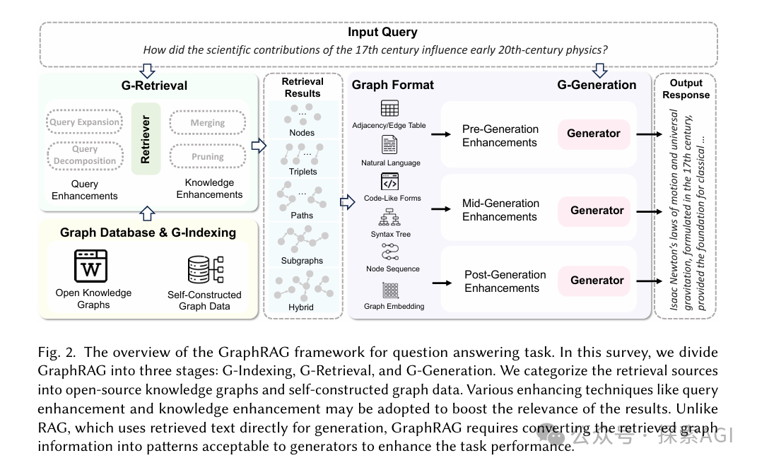 首篇GraphRAG综述出炉！ 配图 2