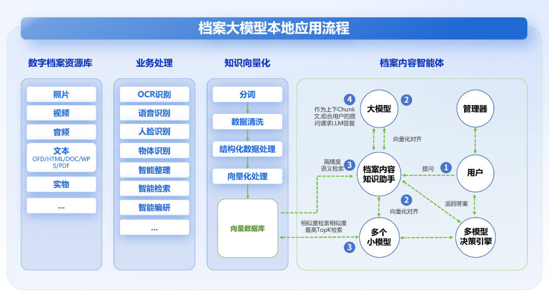 【大比武10】行业垂直大模型应用在档案管理中的探索 配图 5