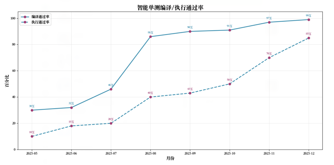 采纳率从3%到80%：智能单元测试生成的进化之路 配图 5