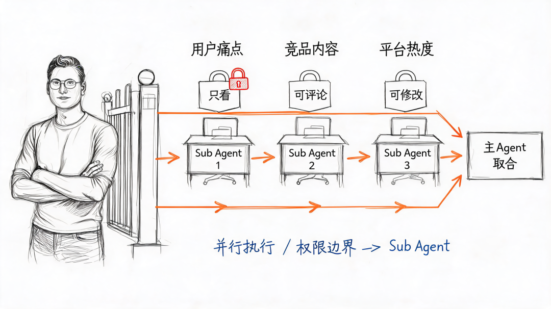 Skill 和 Sub Agent，到底什么时候用哪个？ 配图 4