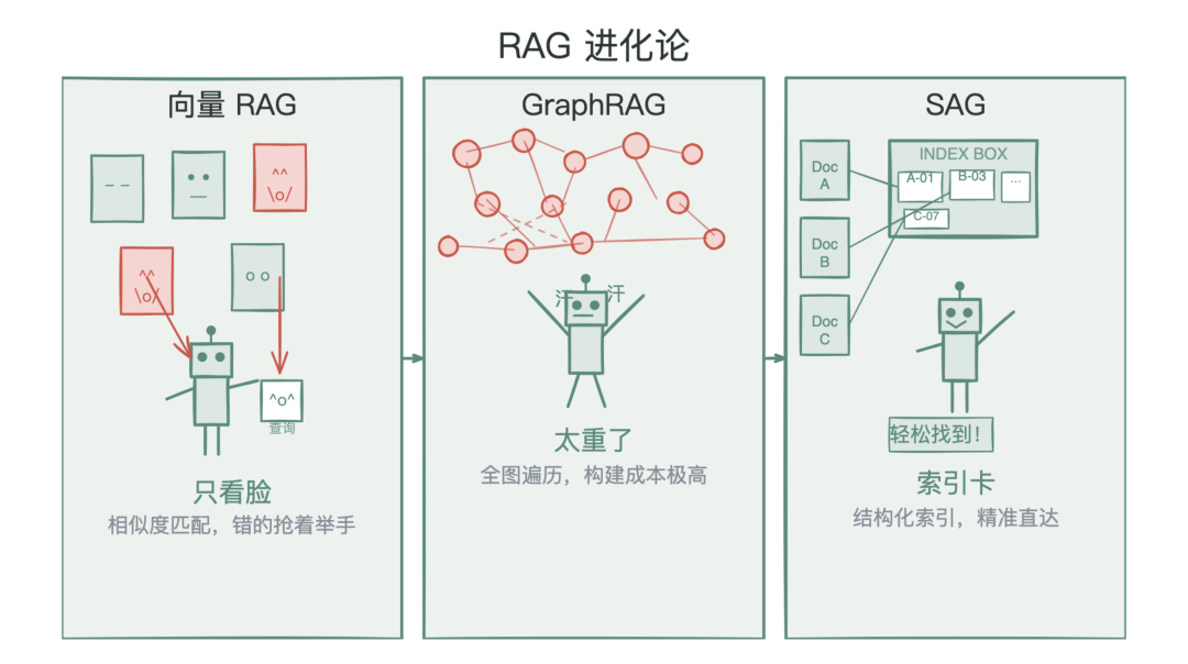 RAG 进化论