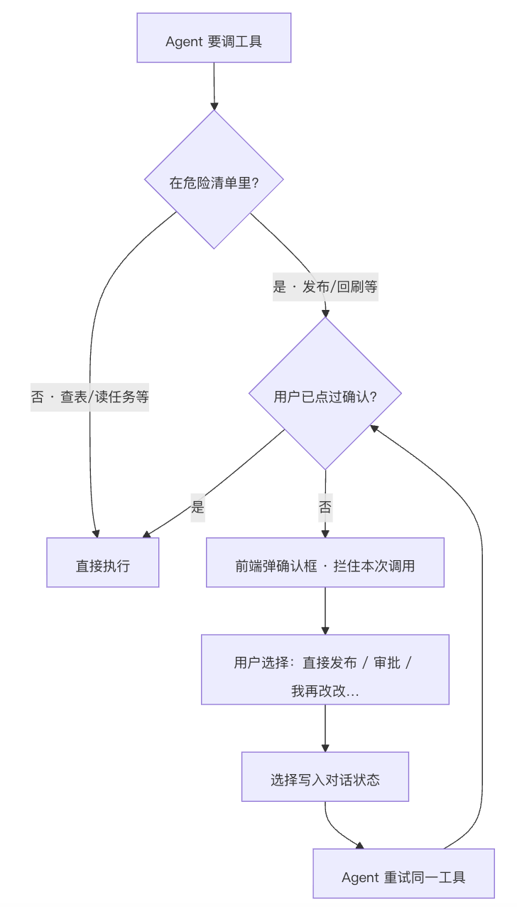 Agent 治理：用 Hook 堵住 LLM 的偷懒、越权与失忆 配图 7