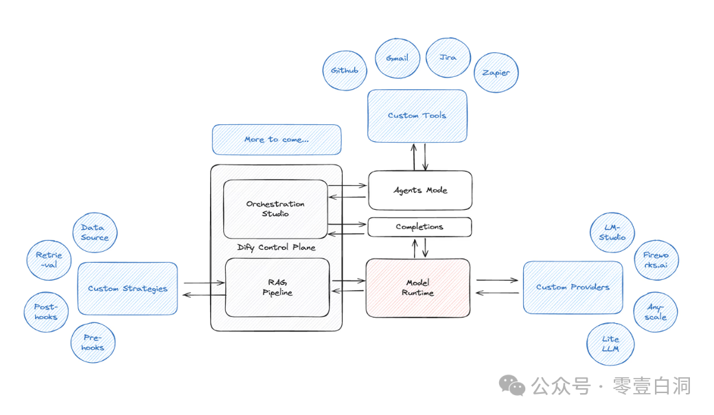Dify : 一种面向低代码 AI 开发的工作流 配图 12