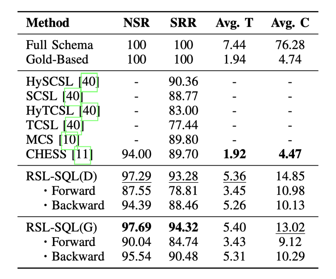 Text-to-SQL新SOTA！华科团队提出双向模式链接新方法RSL-SQL 配图 13