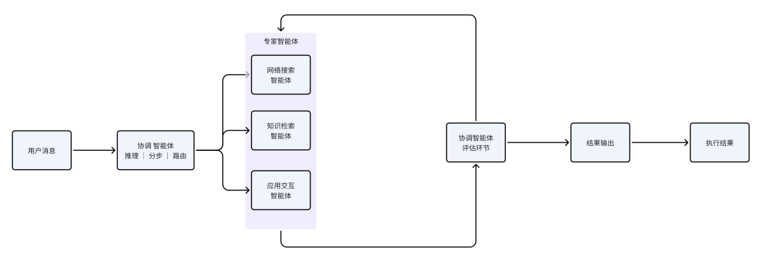 AI 产品思维：我如何把一个 AI 应用从基础 RAG 升级到 multi-agent 架构 配图 5