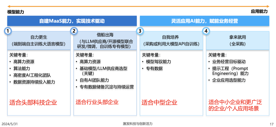 企业+AI五步法 配图 3