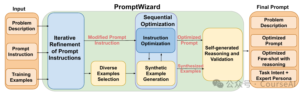 微软：Prompt自主进化，告别手写~ 配图 3