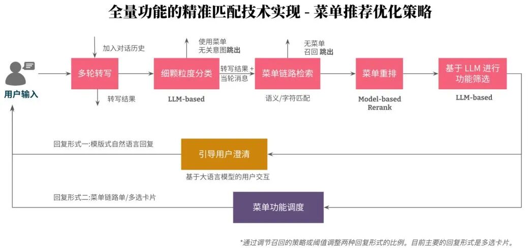 AI银行进化论 | 基于大模型能力打造新一代智能客服 配图 4