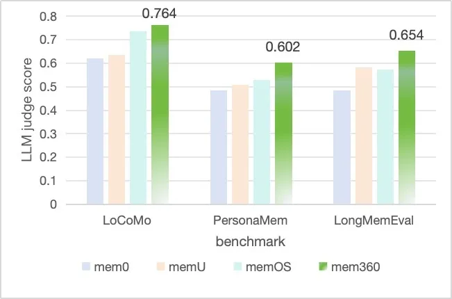 大模型“失忆”困境下的破局：360智脑推出自研记忆体 Mem360