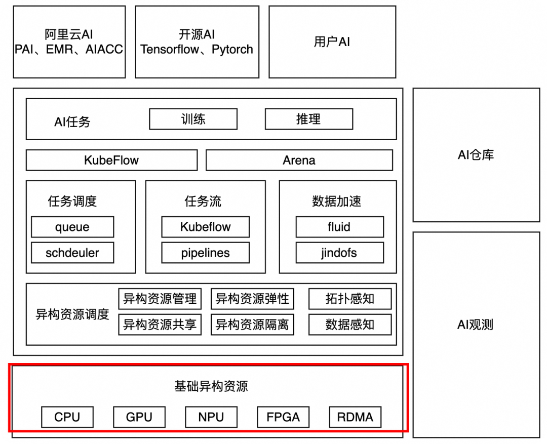 AI 硬件