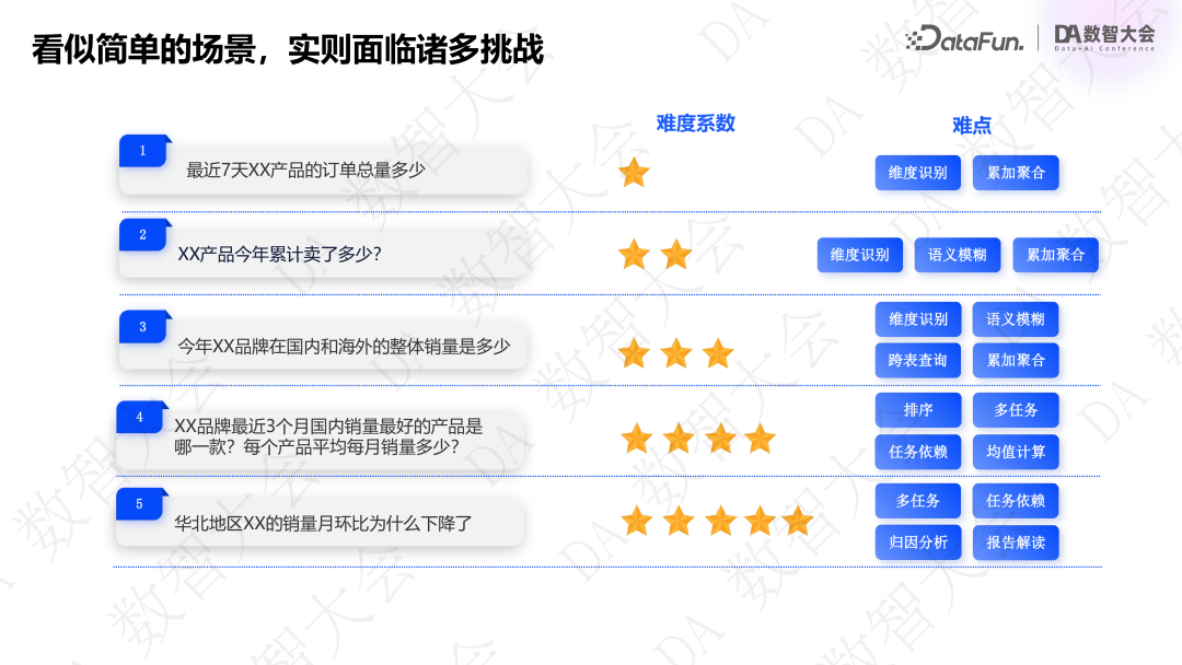 基于指标+标签的经营分析 Agent 创新实践 配图 4