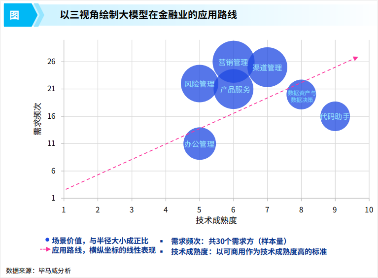 银行业调查报告：银行应用大模型的场景包括6个方面 配图 3