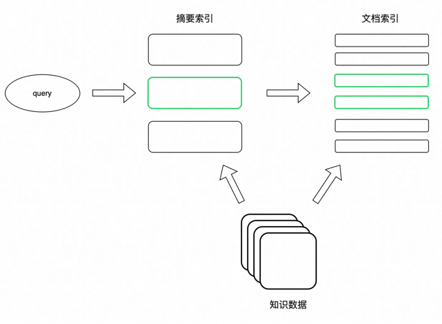 一文详谈RAG优化方案与实践 配图 8