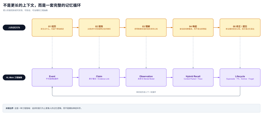 让 Agent 像人一样记忆：本地长期记忆系统 HL-Mem 的设计与取舍 配图 4