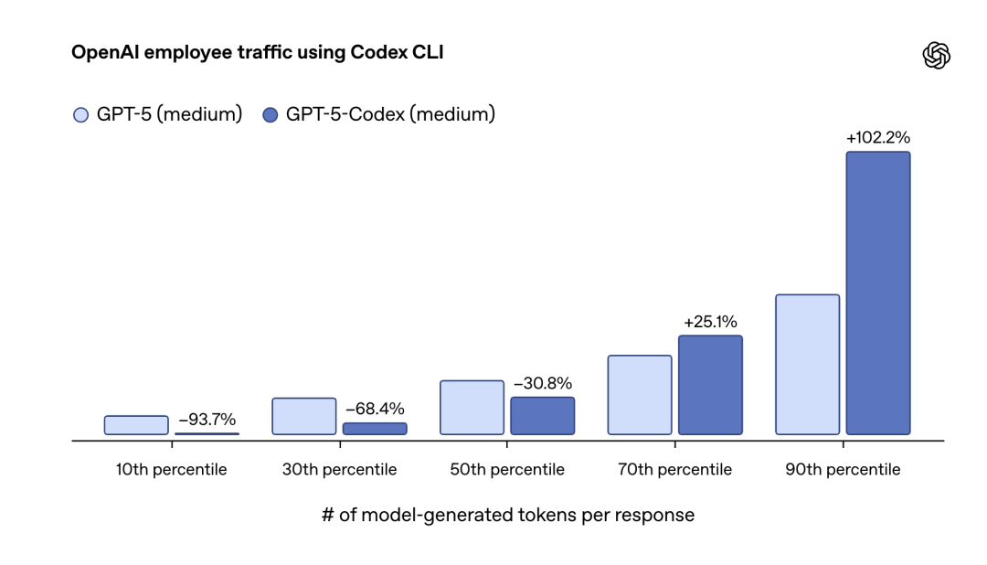 Token Usage Chart