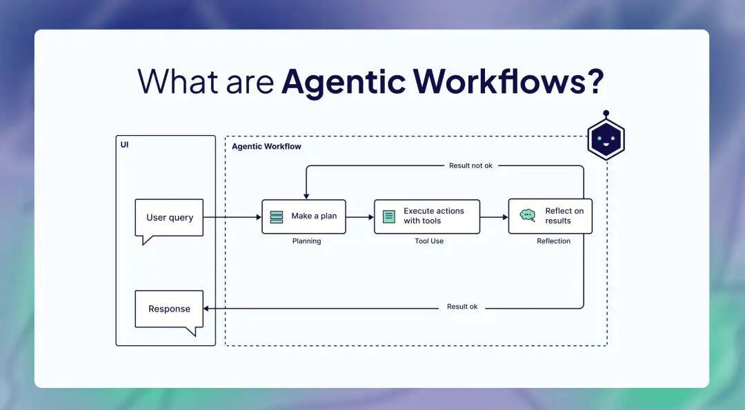 What Are Agentic Workflows? Patterns, Use Cases, Examples, and More