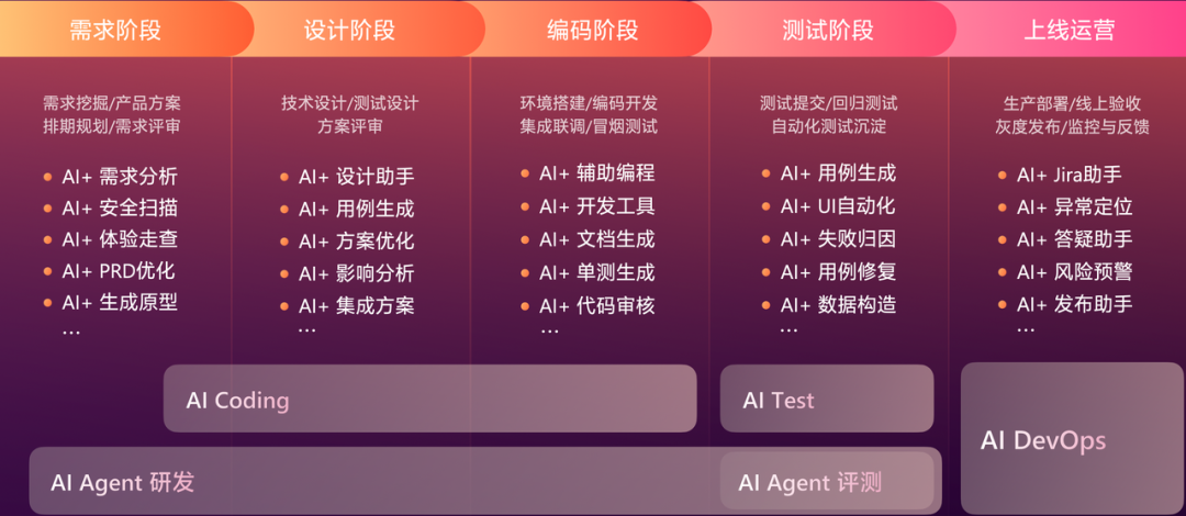 有赞AI研发全流程落地实践 配图 4