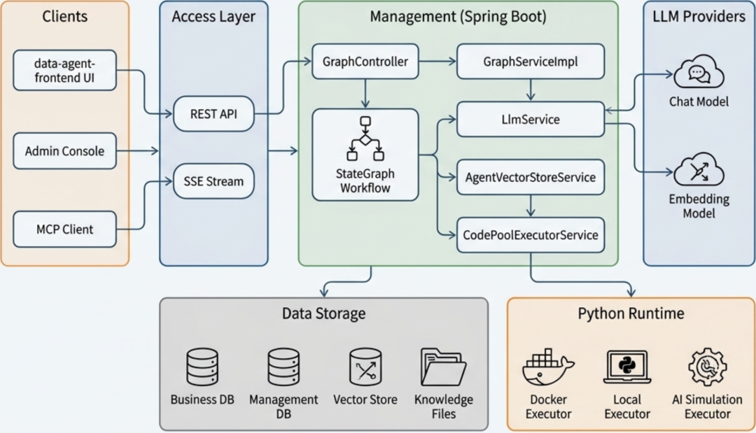 告别传统 Text-to-SQL：基于 Spring AI Alibaba 的数据分析智能体 DataAgent 深度解析 配图 2