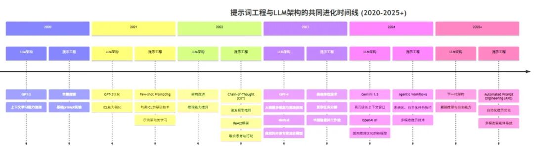 提示词工程：从原理、实践到未来——一部系统性综述