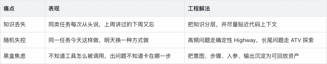 从狂野代码到按目标生产:得物推荐 AI Harness 的工程化实践|AICon 演讲整理 配图 9