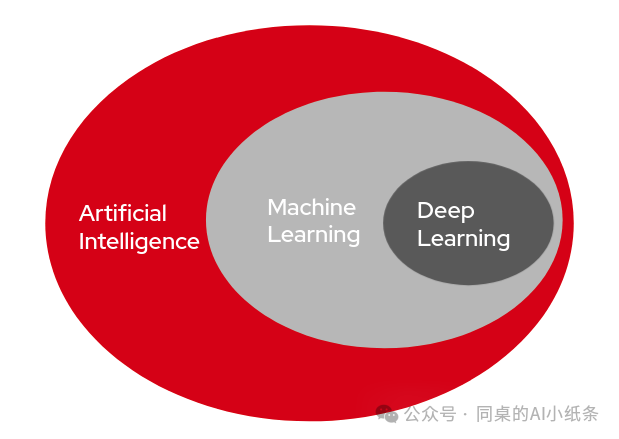 一文带你搞清楚AI领域的易混淆概念！AI、机器学习、深度学习一样吗？预训练是模型微调么？GPT就是ChatGpt么？ 配图 2