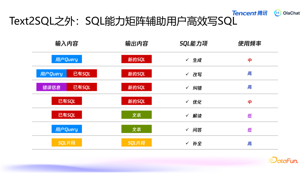腾讯基于 LLM 的智能数据分析平台 OlaChat 的落地实践 配图 16