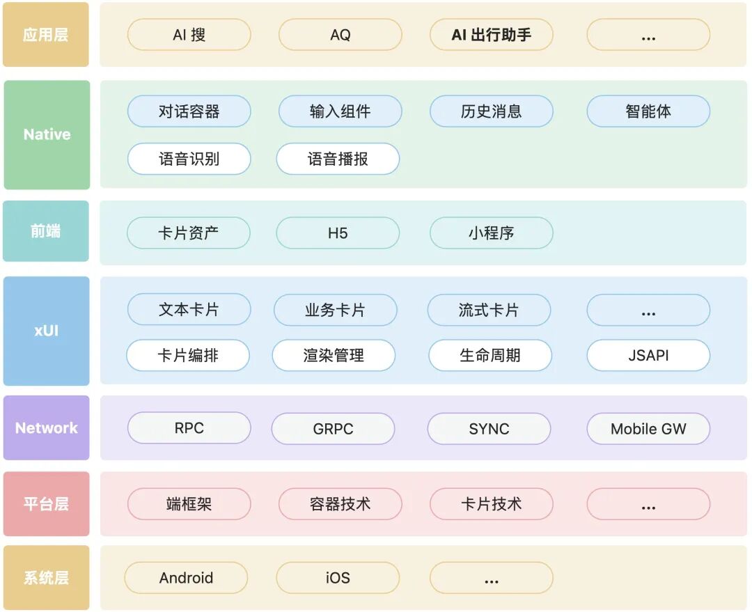 支付宝 AI 出行助手高效研发指南：4 人团队的架构迁移与提效实战 配图 8