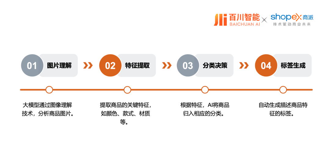 商派携手百川智能，以大模型/智能体解决方案，助力企业开启“AI驱动商业增长”新纪元！ 配图 9