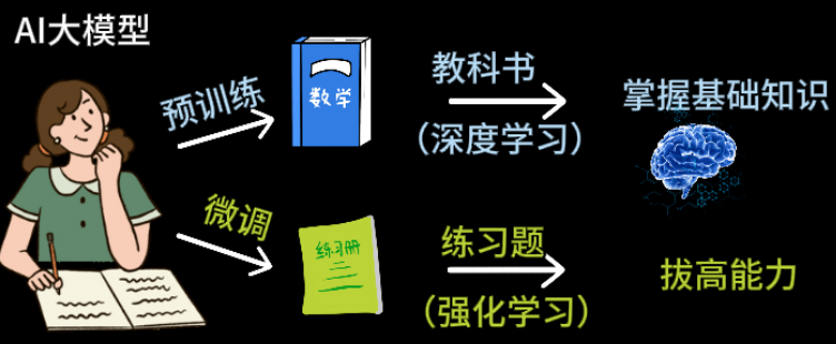 大模型等于“小镇做题家”：用最简单的语言解释LLM 配图 5