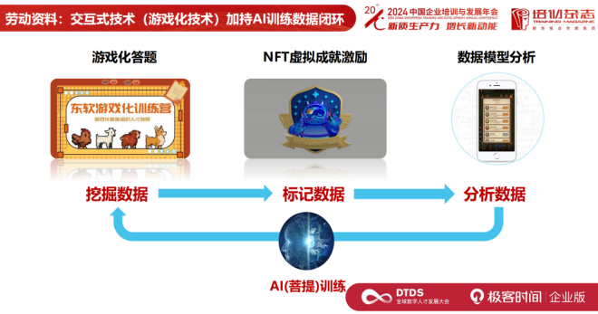 东软集团：生成式 AI 时代，如何布局 AI 人力资源战略？| DTDS 全球数字人才发展大会 配图 13