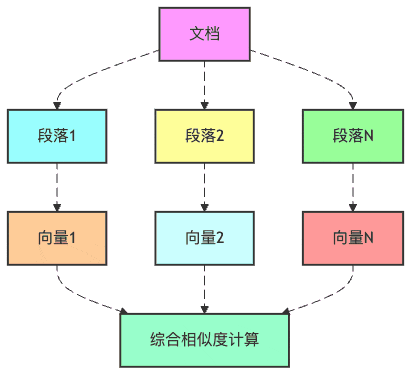 图3：多向量表示法