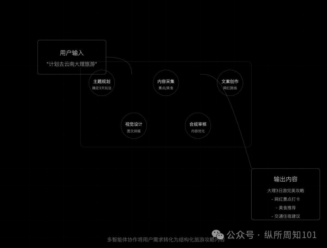 吴恩达的 AI Agent 的四种工作流模式，我与 AI 总结几张图后更通透了（讲人话版） 配图 14