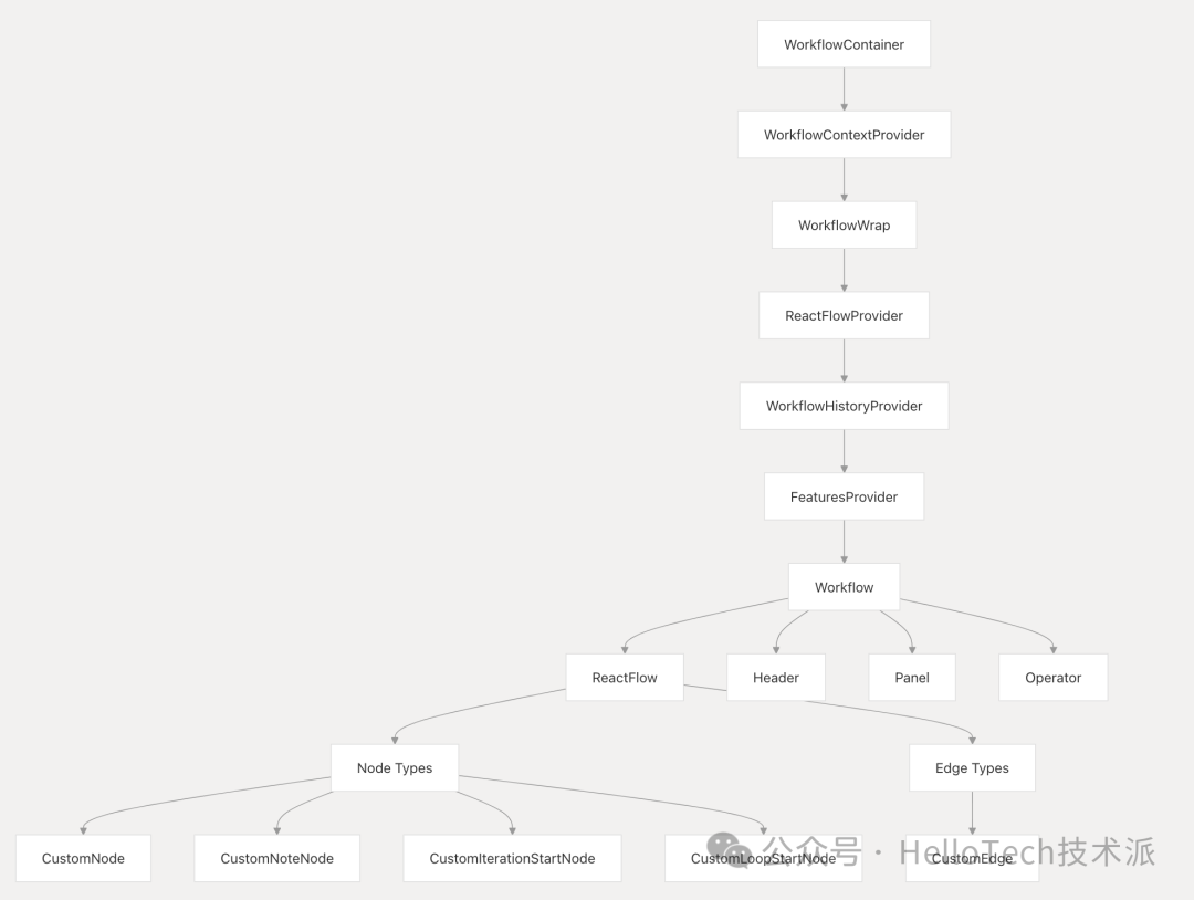 从零开始学 Dify- 工作流(Workflow)系统架构 配图 3