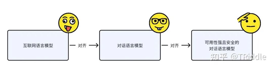 SFT之后为什么需要RLHF？又被问住了 配图 2