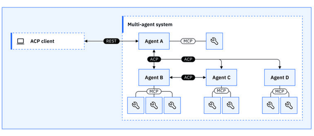 Agentic AI：解密MCP、A2A、ACP、ANP四大协议 配图 4