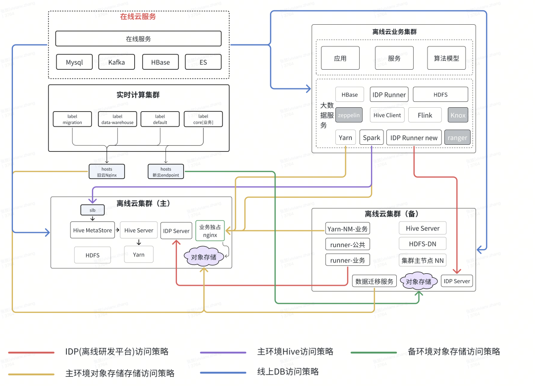 货拉拉离线大数据跨云迁移-综述篇 配图 4