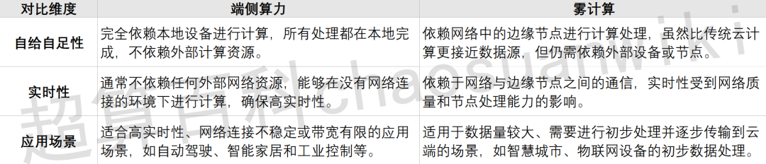 【一文看懂】什么是端侧算力？ 配图 2