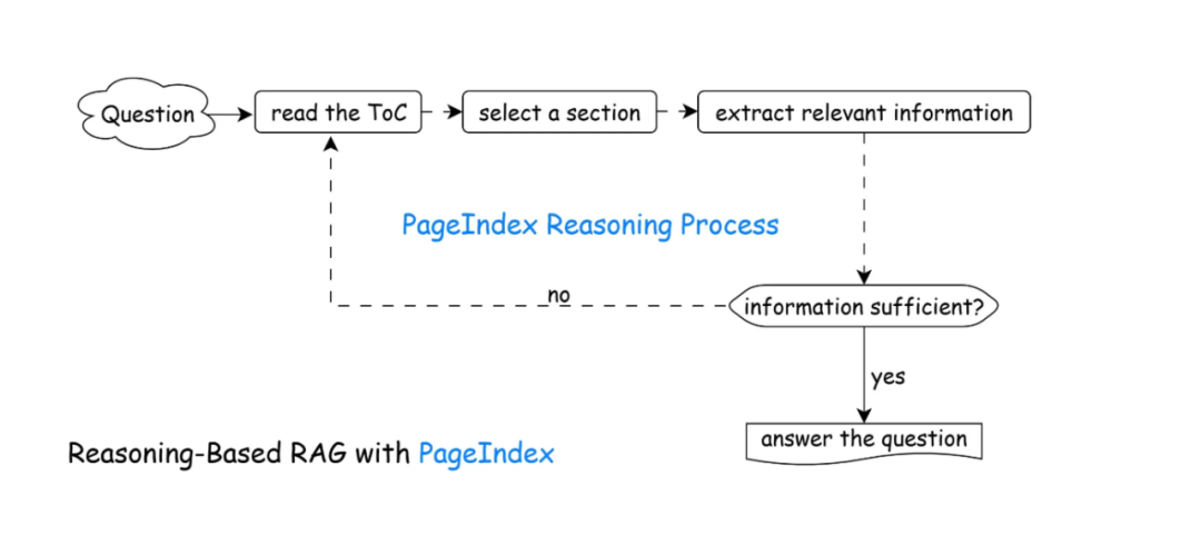 PageIndex：一种基于推理的 RAG 框架 配图 2