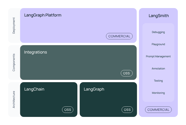 万字讲透Dify、Coze、LangChain竞品分析 配图 3