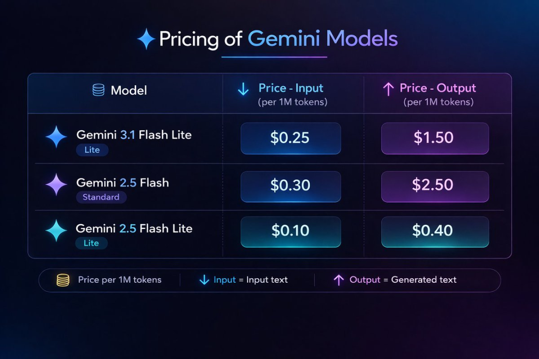 OpenAI 遭到狙击！Gemini 3.1 Flash 性价比暴击 GPT-5.3，国外网友狂喜 配图 8