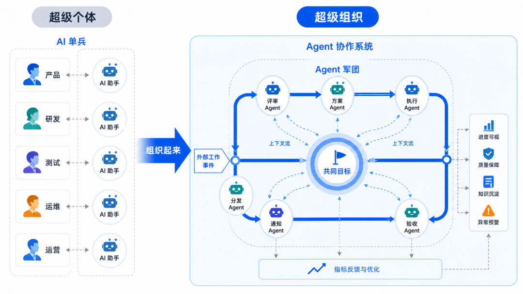 【揭秘】如何打造一支凌晨3点还在交付的AI军团 配图 3