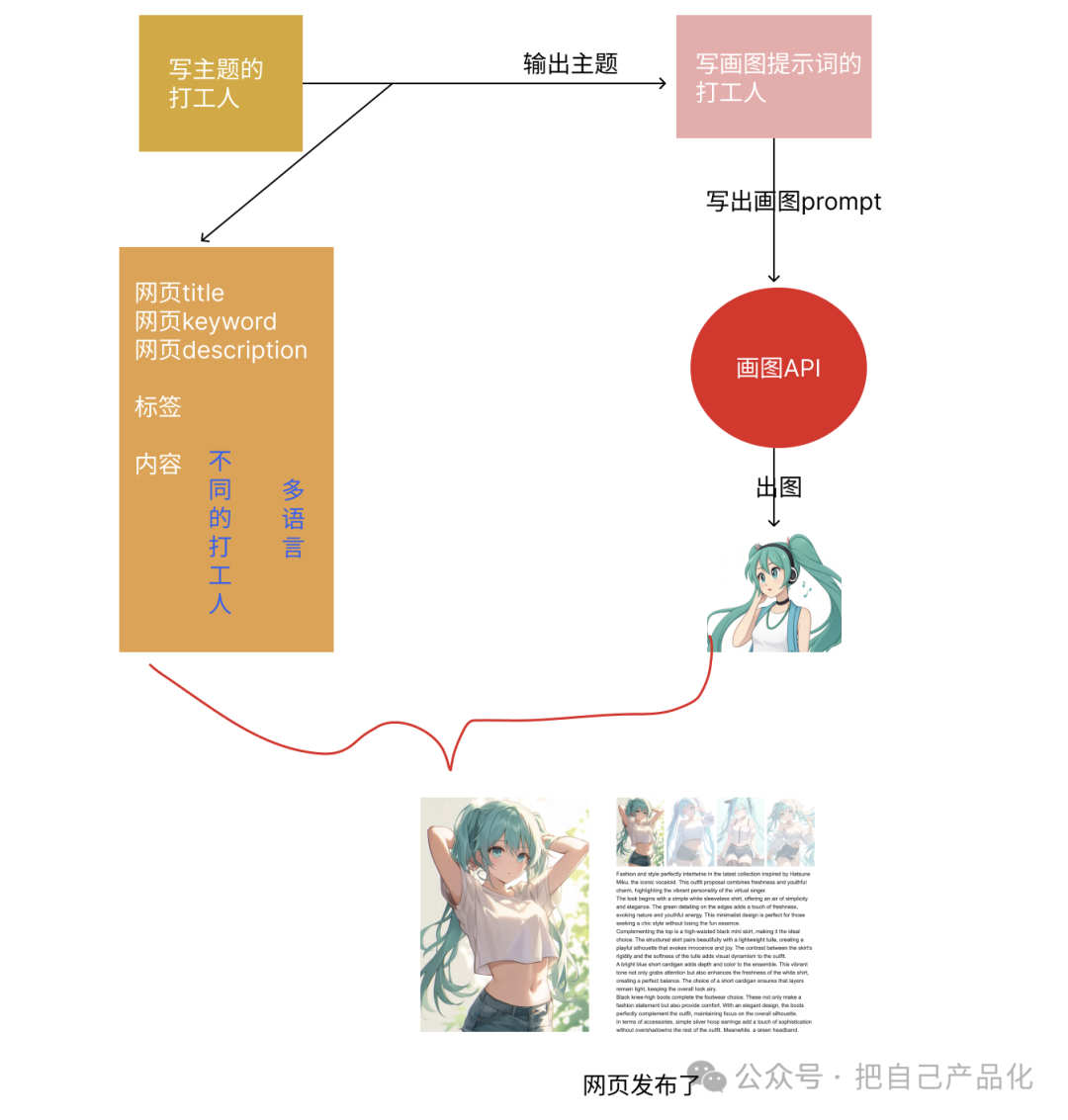 利用 AI 给自己做个网站给养老吧，“躺”着把钱挣 配图 11