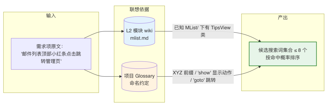 AI代码生成率94%：我们用一个 Skill 跑通需求开发全流程 配图 12