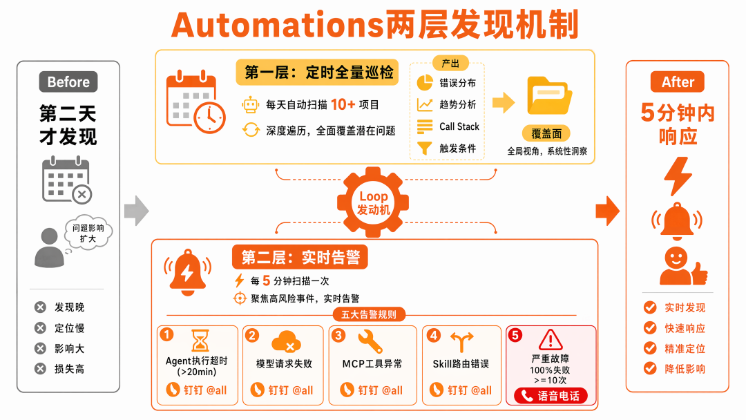 Loop Engineering 实战：实现从日志扫描到预发部署的全自主闭环 配图 12