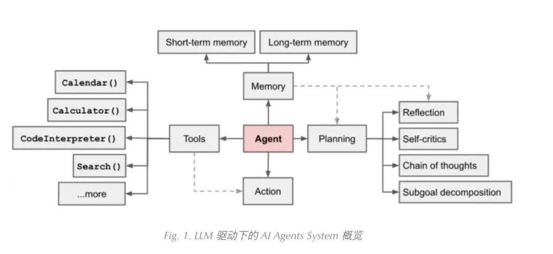为什么说大模型无法取代AI Agent ？ 配图 2