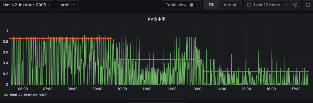 AI推理：如何实现吞吐翻倍、时延降90%与GPU资源节省26%？ 配图 4